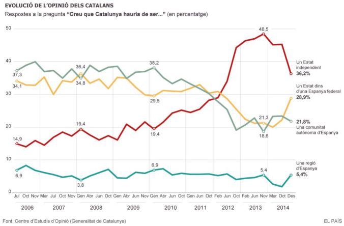 Encuesta independestismo 2015
