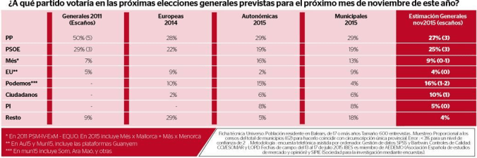 escaños noviembre 15