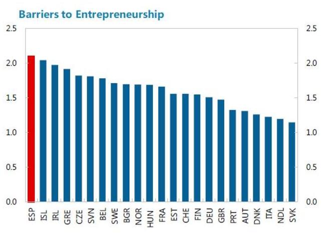 grafico-sobre-barreras-al-emprendimiento-elaborado-por-el-fmi-escala-de-0-al-6-de-menos-a-mas-restrictivo
