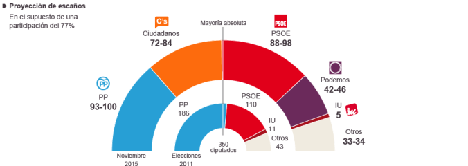 Encuesta EL PAIS 1 NOV 151111111111