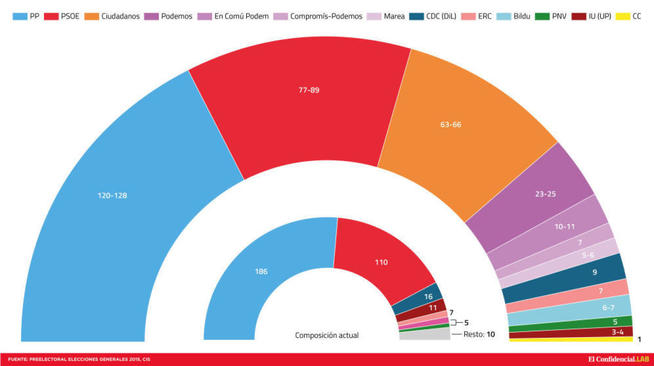 comparacion-del-actual-congreso-de-los-diputados-y-de-como-quedaria-tras-el-ultimo-barometro-del-cis-j-escudero
