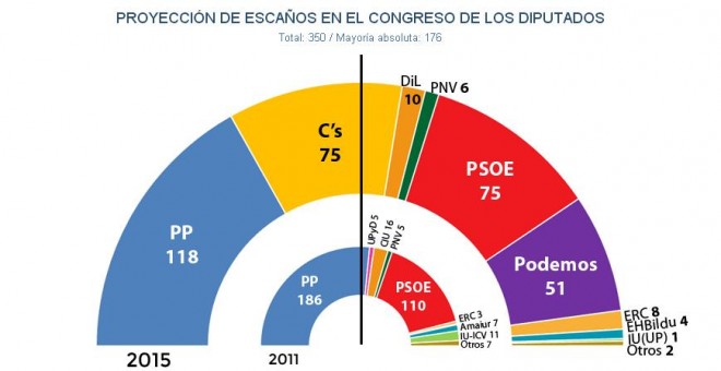 Publicado por Diario El Público, 7/12/2015