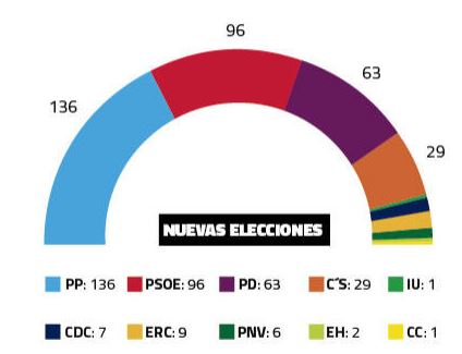Encuesta nuevas  Elecciones